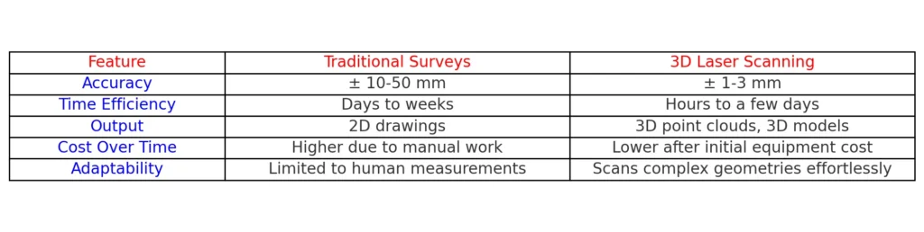 Comparaison between 3D laser scanning and traditional architecture survey